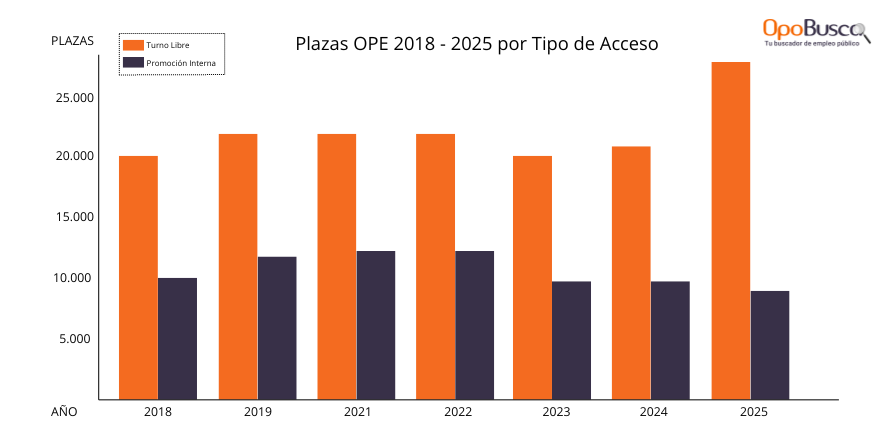 Plazas OPE 2025