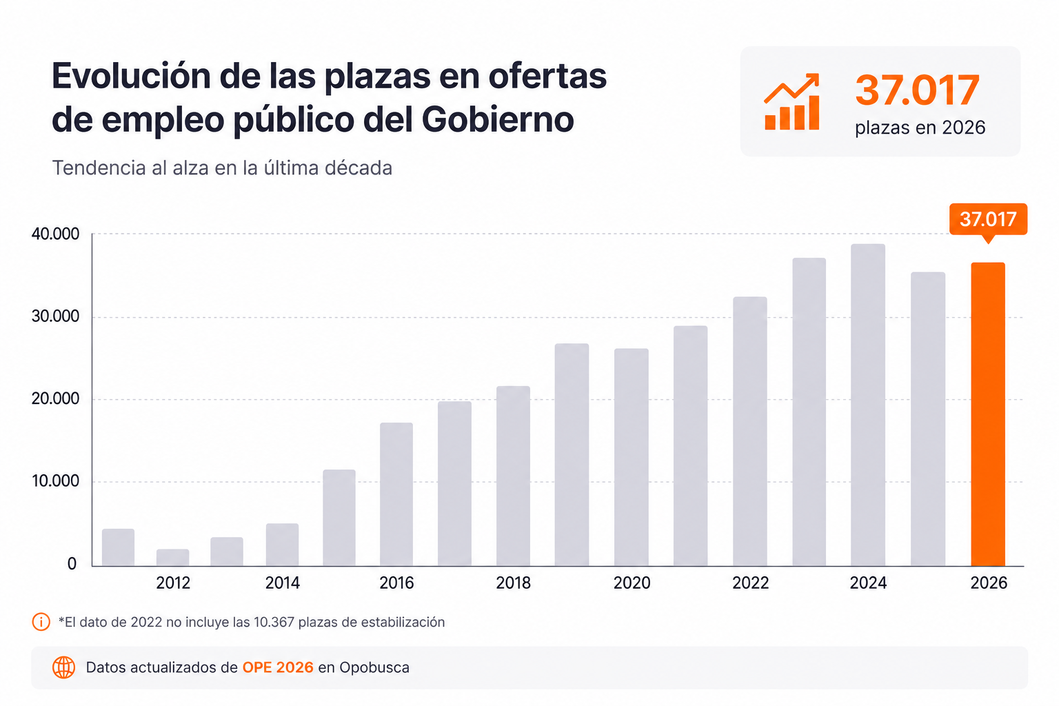 Evolución Plazas OPE