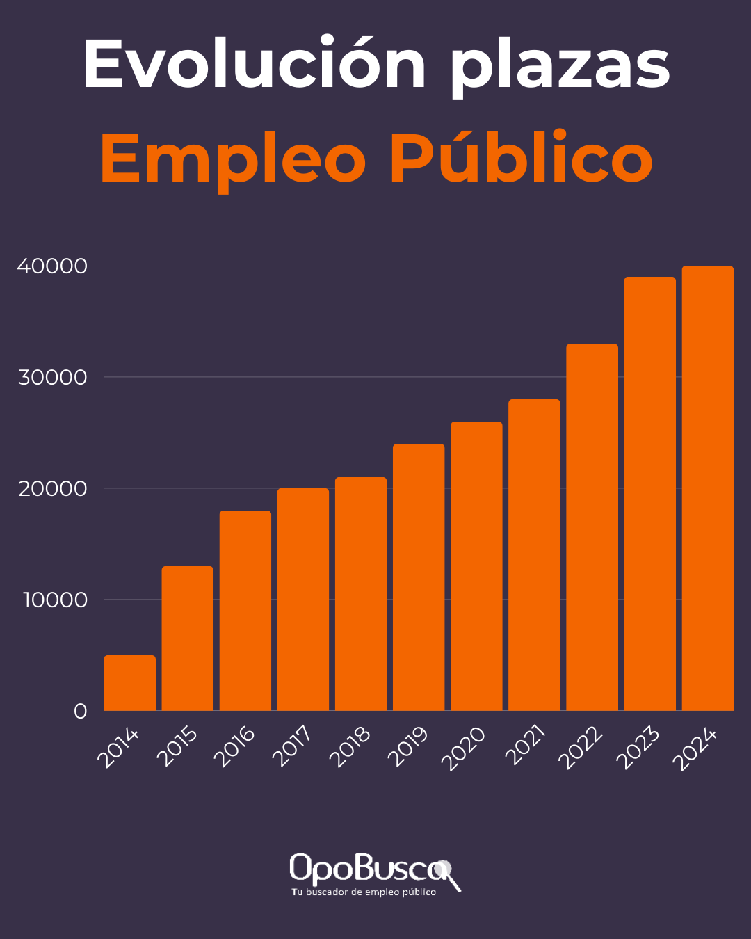 Evolución Plazas Empleo Público